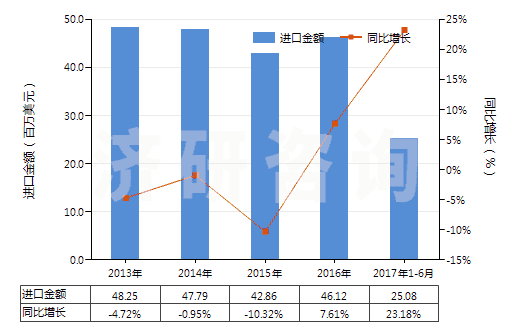 2013-2017年6月中國(guó)黑色印刷油墨(不論是否固體或濃縮)(HS32151100)進(jìn)口總額及增速統(tǒng)計(jì)
